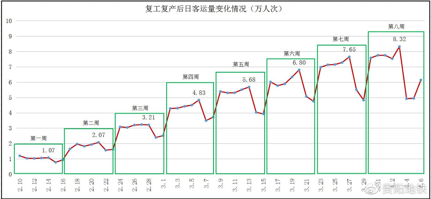 复工复产后1号线日客运量变化情况