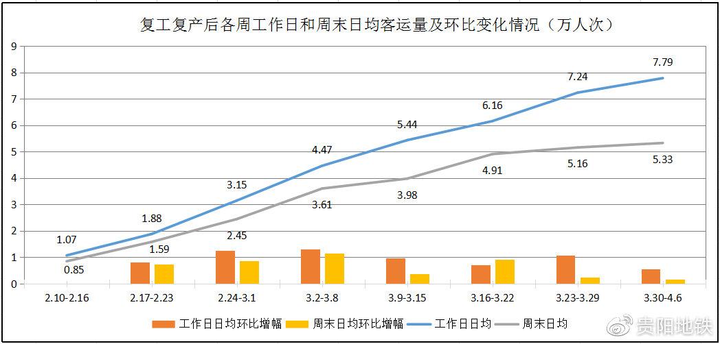 复工复产后1号线各周工作日和周末日均客运量及环比变化情况