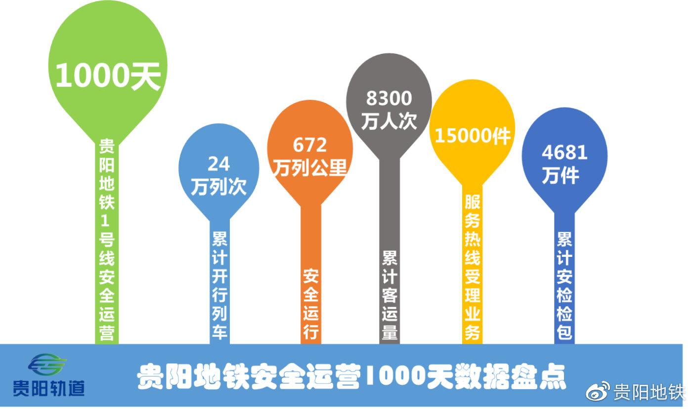 贵阳轨道安全运营1000天数据盘点