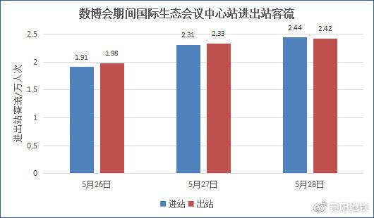 国际生态会议中心站进出站客流情况