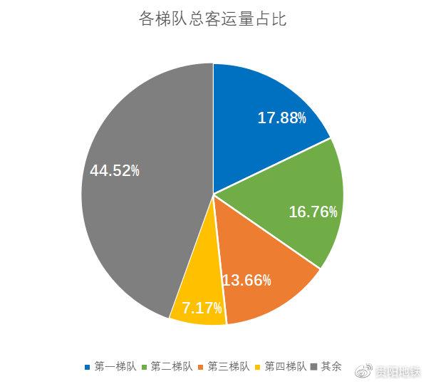 线网车站客运量占比分布情况
