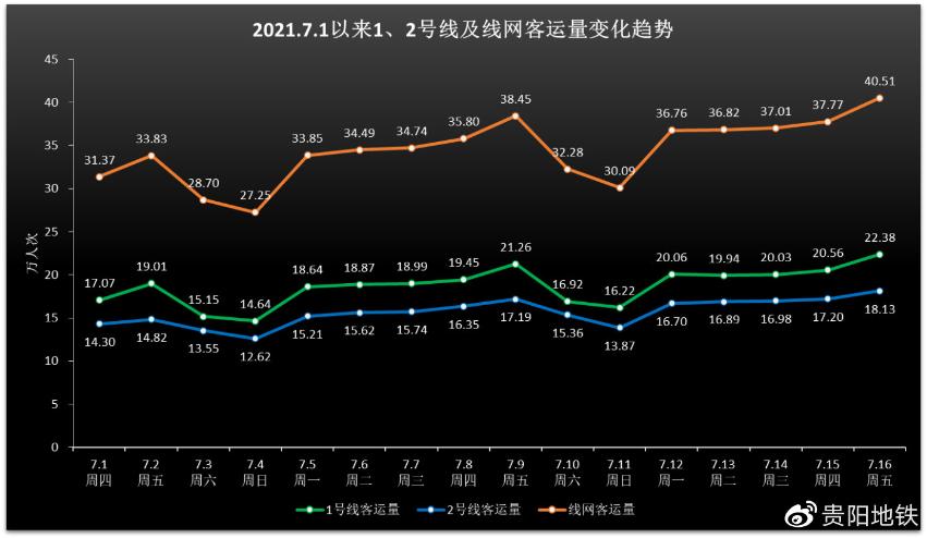近期贵阳地铁线网客运量变化情况