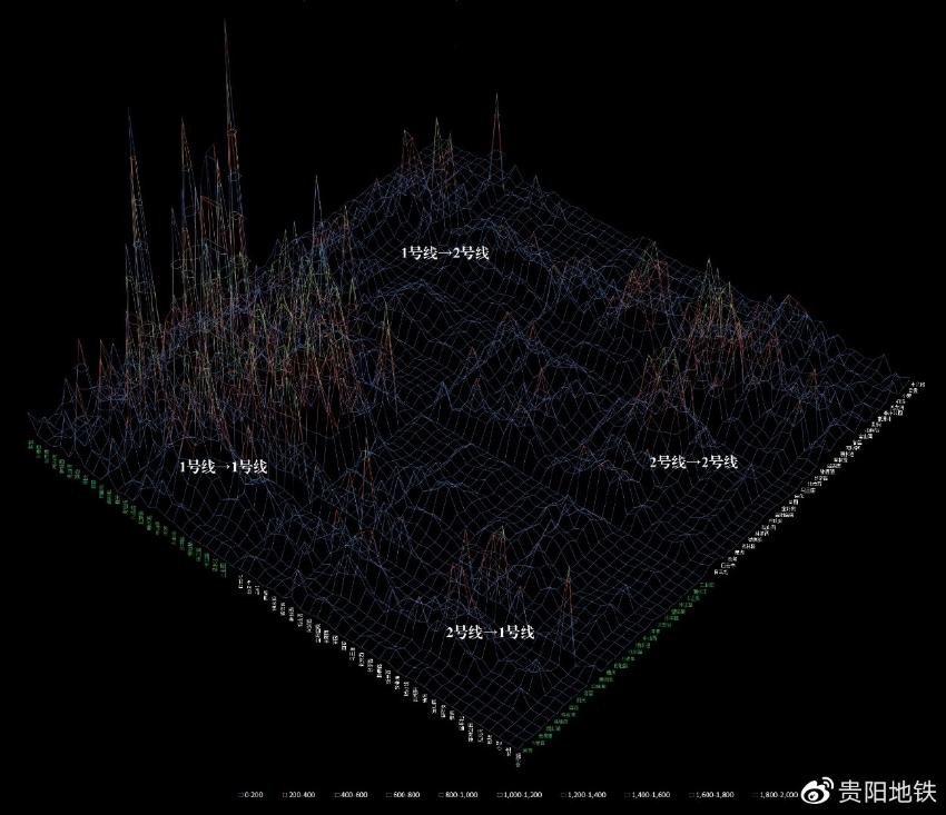 线网起讫站点工作日客流图