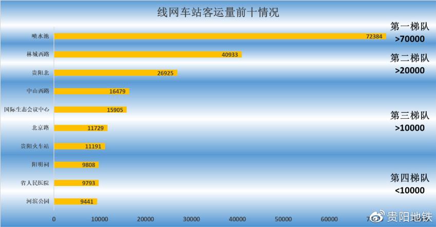 线网车站客运量前十分布情况